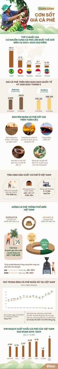 Cơn sốt giá cà phê: Cả thế giới săn mua chỉ sau vàng ròng và dầu