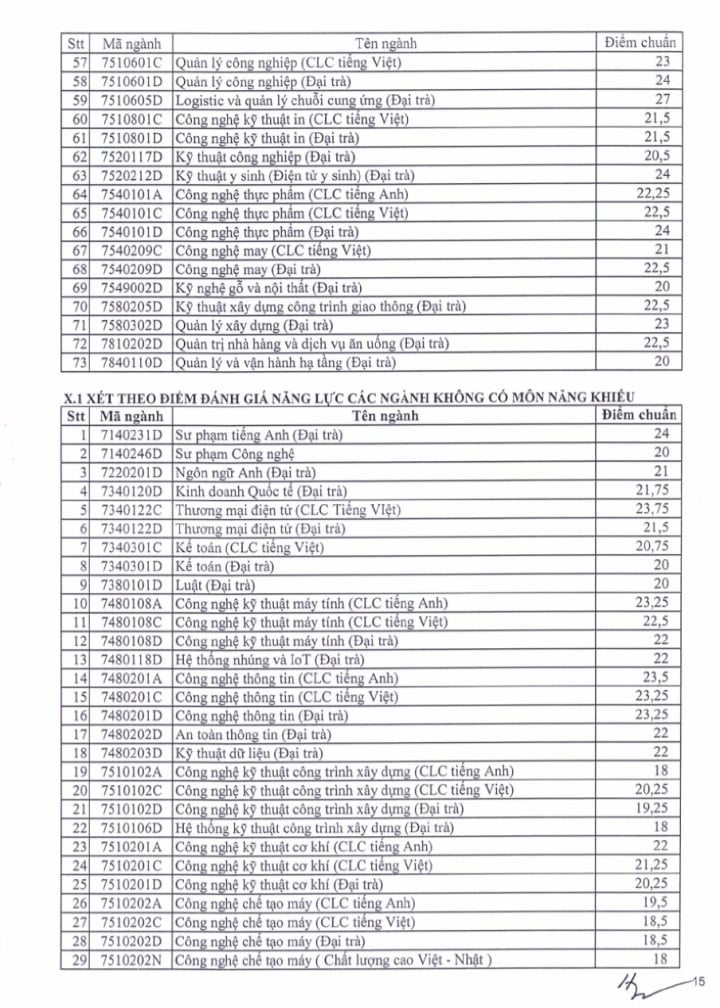 Điểm chuẩn Trường ĐH Sư phạm Kỹ thuật TP.HCM: Nhiều ngành ở mức 28 - 29 điểm - 15