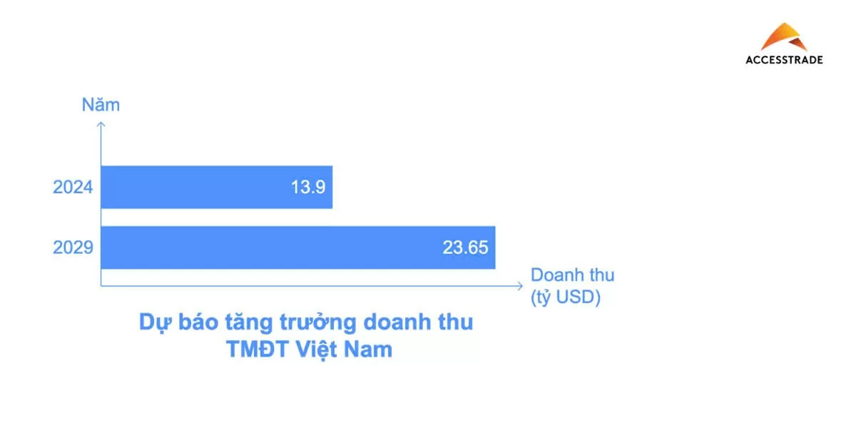 Bức tranh Affiliate Marketing qua báo cáo mới nhất từ ACCESSTRADE