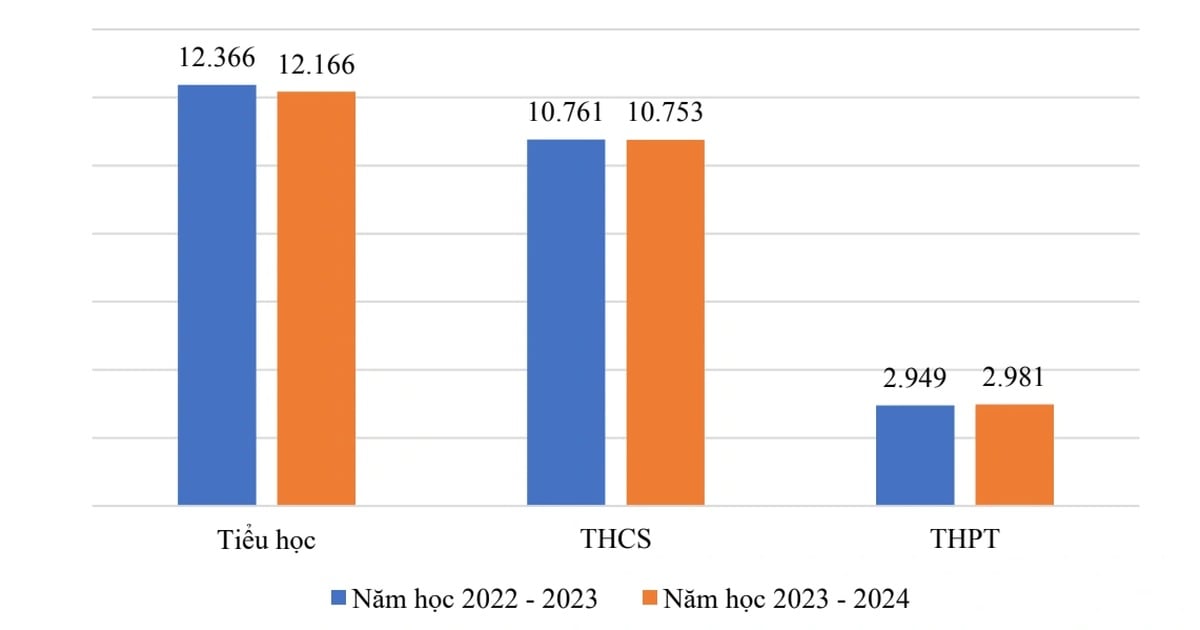 Cả nước tăng 32 trường cấp 3 trong năm học 2023-2024