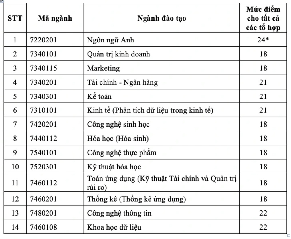 Điểm sàn thấp nhất 15 vào trường có sinh viên được trả lương cao nhất - 2