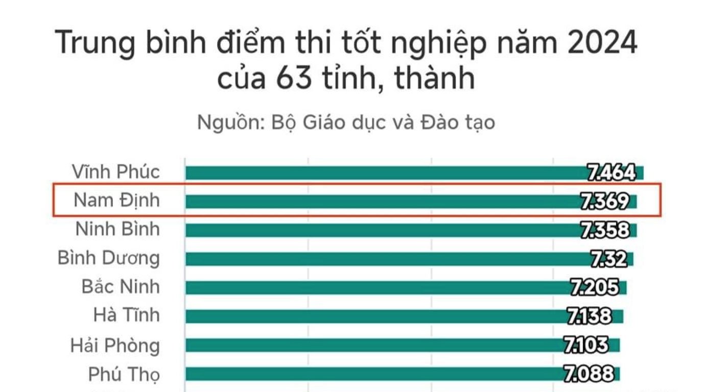 Các địa phương có điểm trung bình thi tốt nghiệp THPT cao nhất.