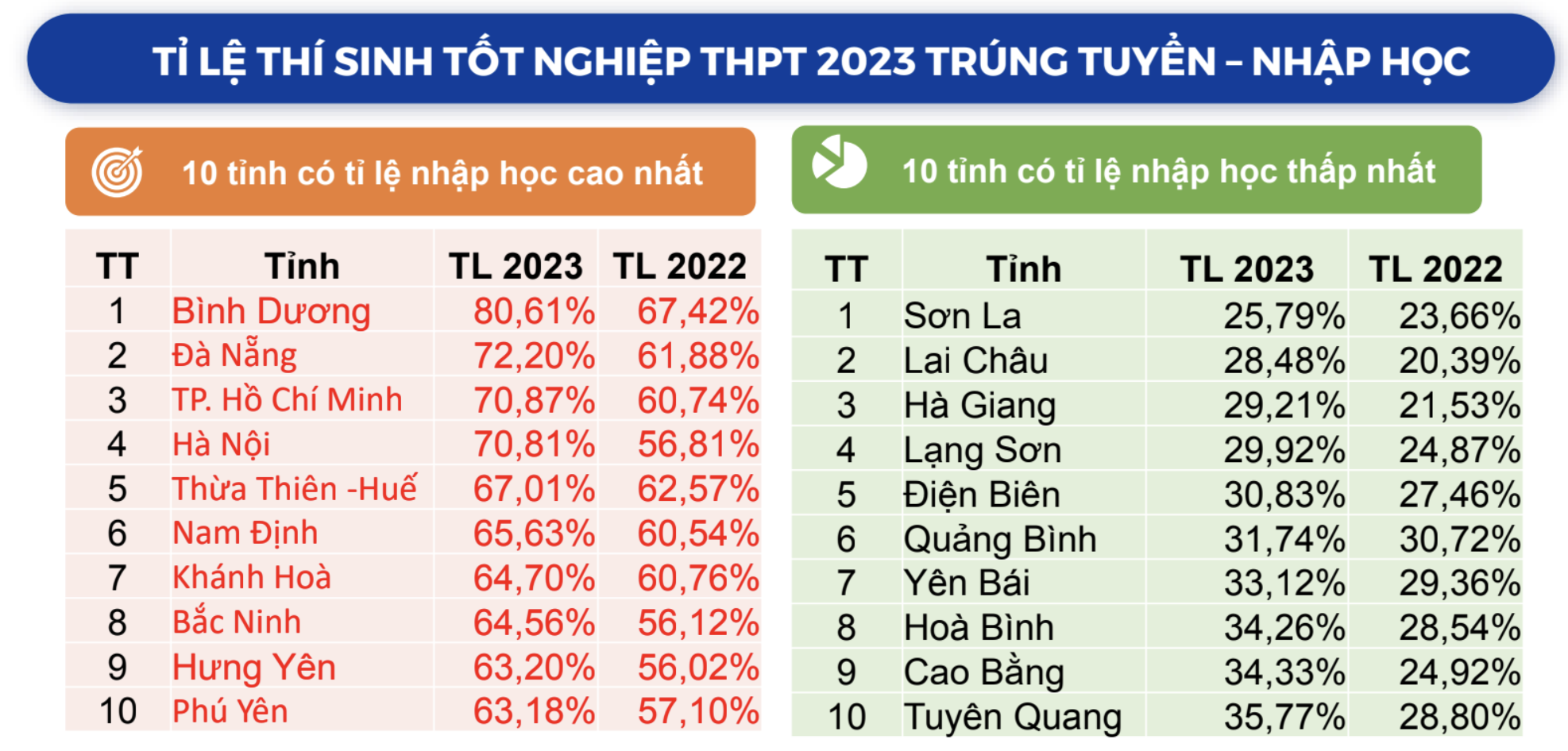 Nguồn: Bộ Giáo dục và Đào tạo