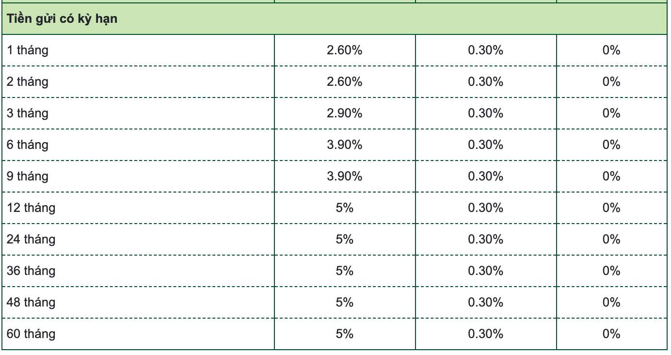 Vietcombank の貯蓄金利表。スクリーンショット