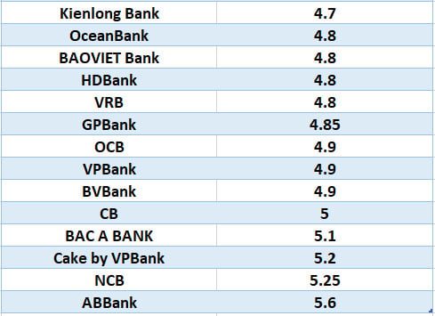 Compare las tasas de interés bancarias más altas para un plazo de 6 meses. Gráficos: Ha Vy