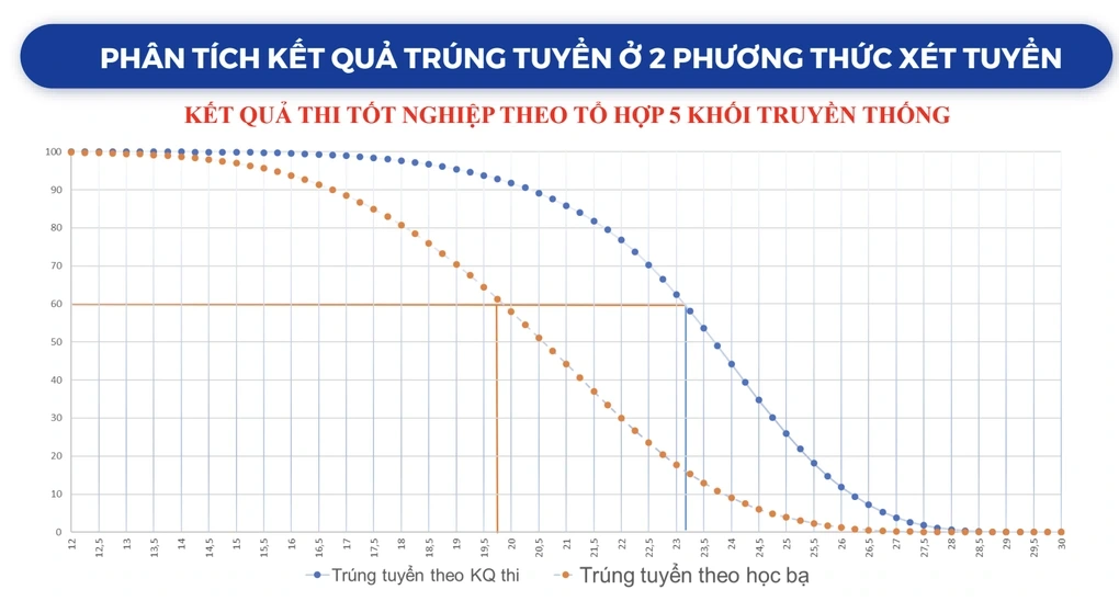 Xét tuyển đại học bằng học bạ: Con cưng bị quay lưng? - 3