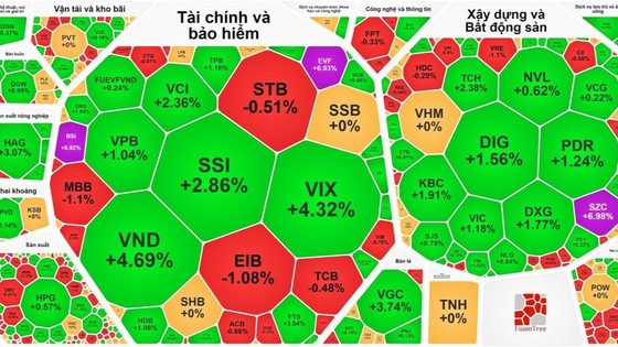 Nhóm chứng khoán tăng mạnh 