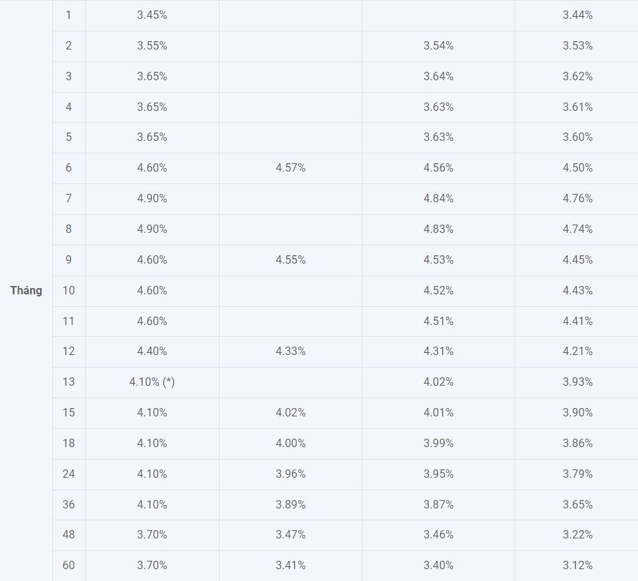 ABBank Interest Rates