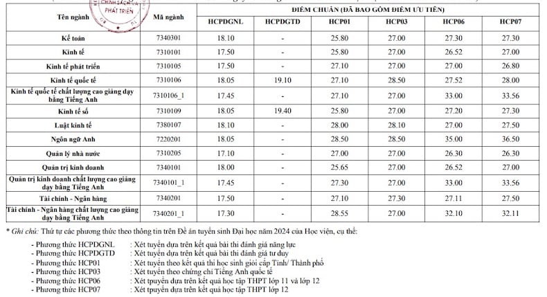 Điểm chuẩn học bạ Học viện Chính sách và Phát triển năm 2024. 