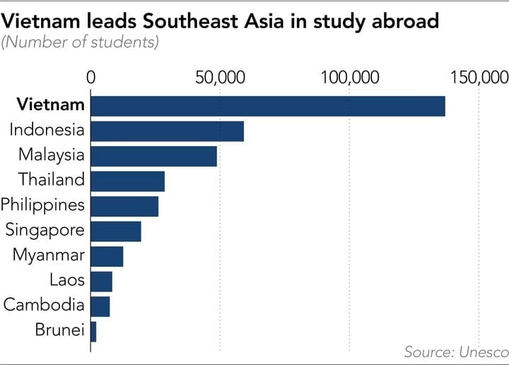 The number of Vietnamese international students ranks first in Southeast Asia. (Source: UNESCO)