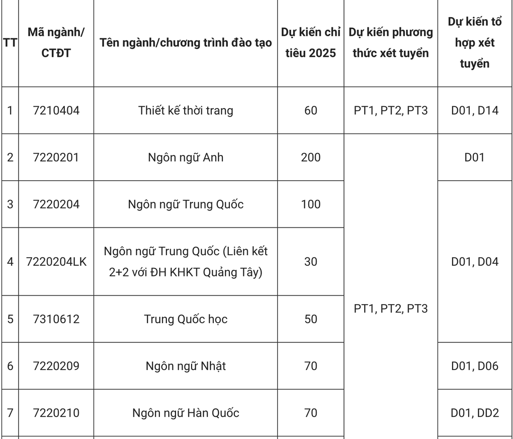 Trường ĐH Công nghiệp Hà Nội bỏ xét học bạ, thêm 5 tổ hợp mới - 2