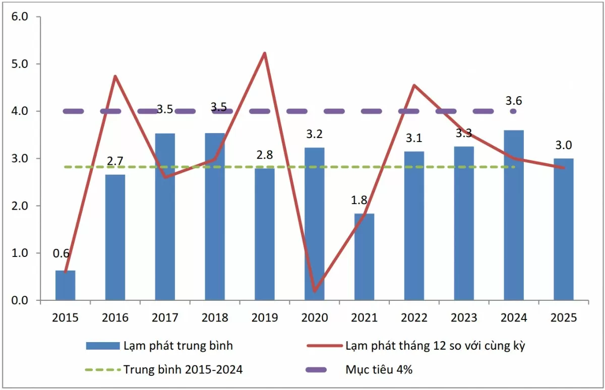 Biểu đồ 1: Lạm phát tại Việt Nam giai đoạn 2015-2024 và dự báo (%) (Nguồn số liệu: Tổng cục Thống kê)