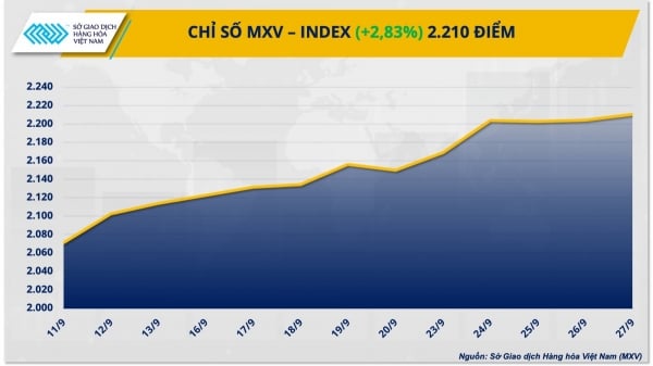 Chỉ số MXV-Index ‘về lại’ mức cao nhất trong vòng hơn hai tháng