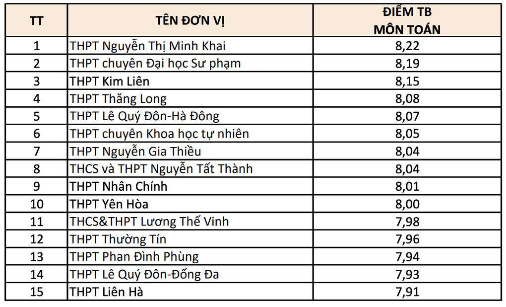 Top 15 trường THPT điểm thi tốt nghiệp cao nhất Hà Nội theo từng môn - 1