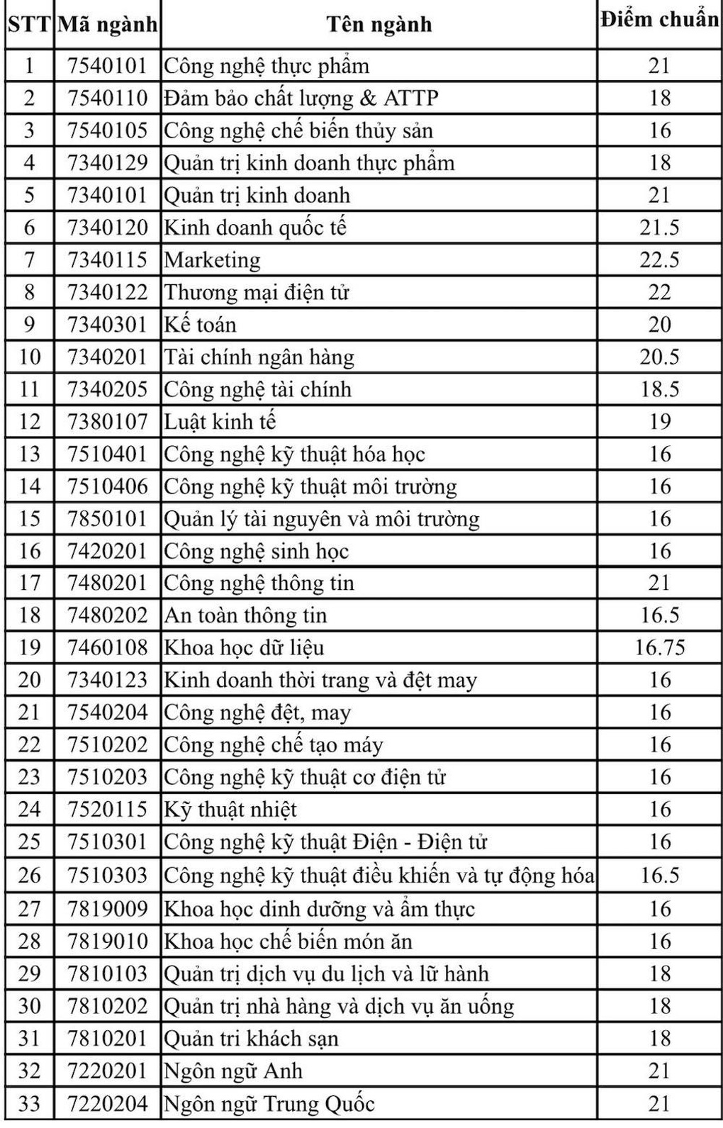 Điểm sàn tốt nghiệp của Trường Đại học Công thương TPHCM 16-20 điểm - 4