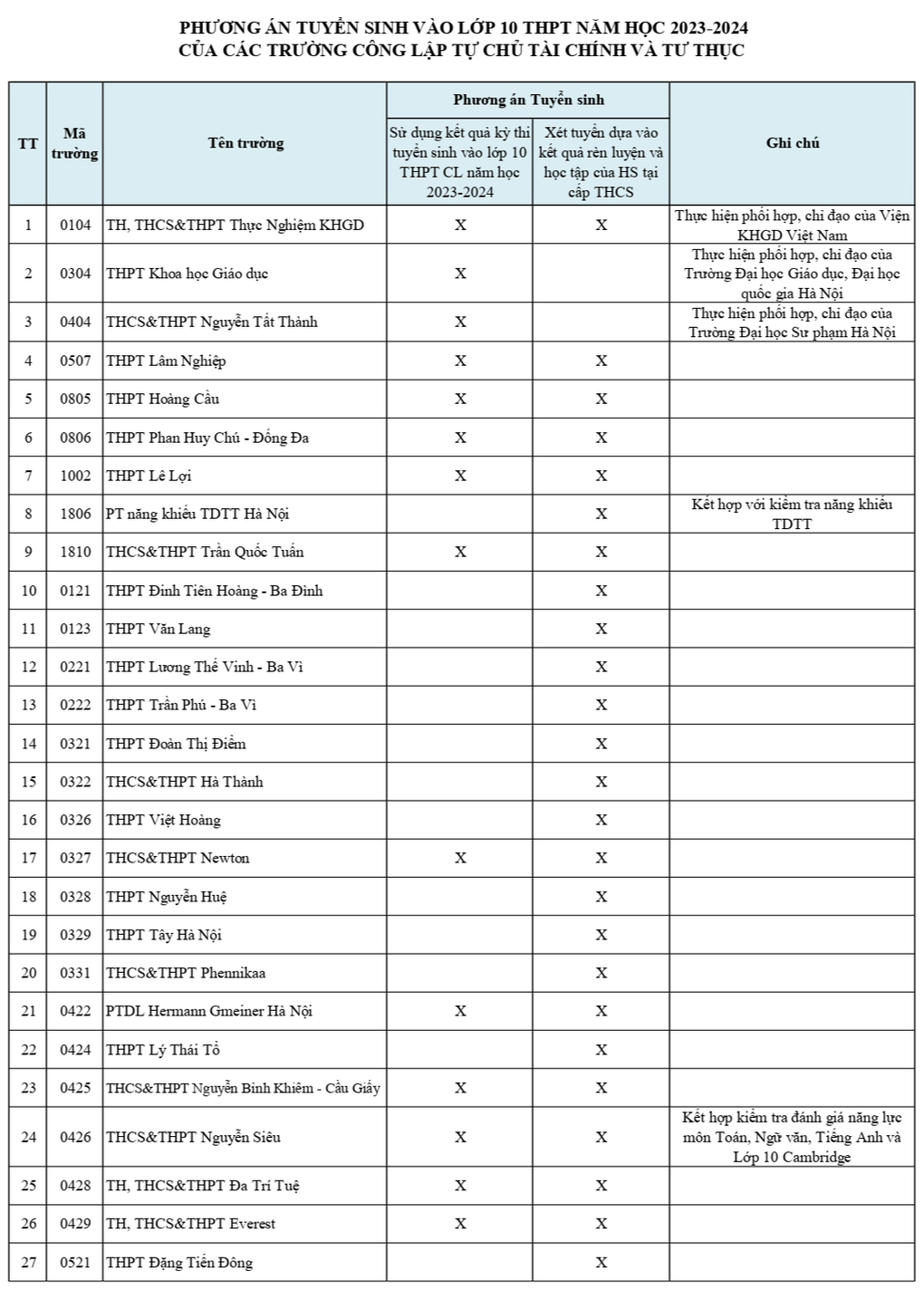 Nhiều trường tư ở Hà Nội xét học bạ để tuyển sinh vào lớp 10   - Ảnh 2.