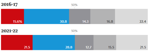 International students contributed a fifth of total university income in the UK in 2021-2022. Red shows the contribution of international students, blue is domestic students. Photo: The Guardian