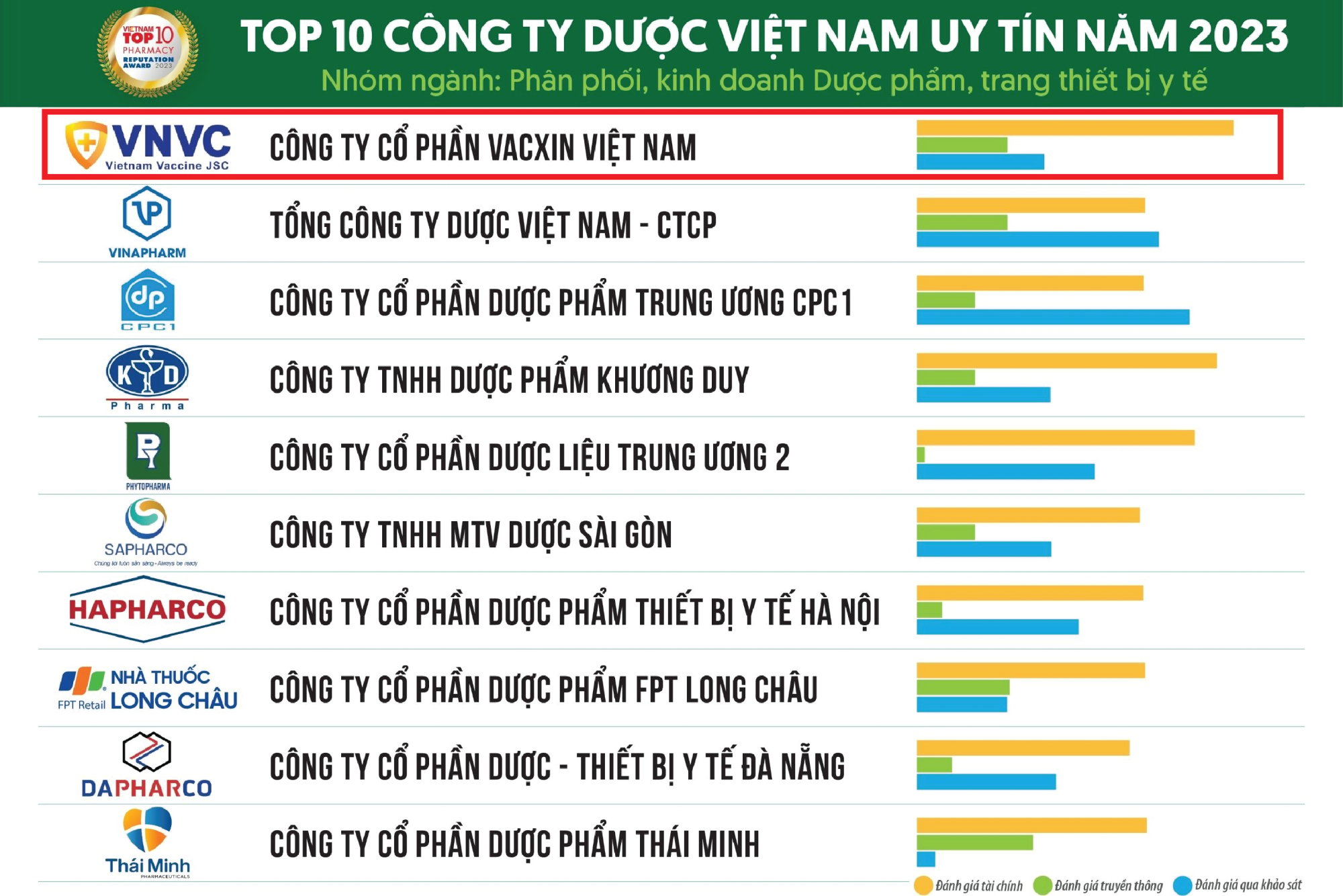 VNVC injection system continues to be honored as the most prestigious company in Vietnam 2023 image 1