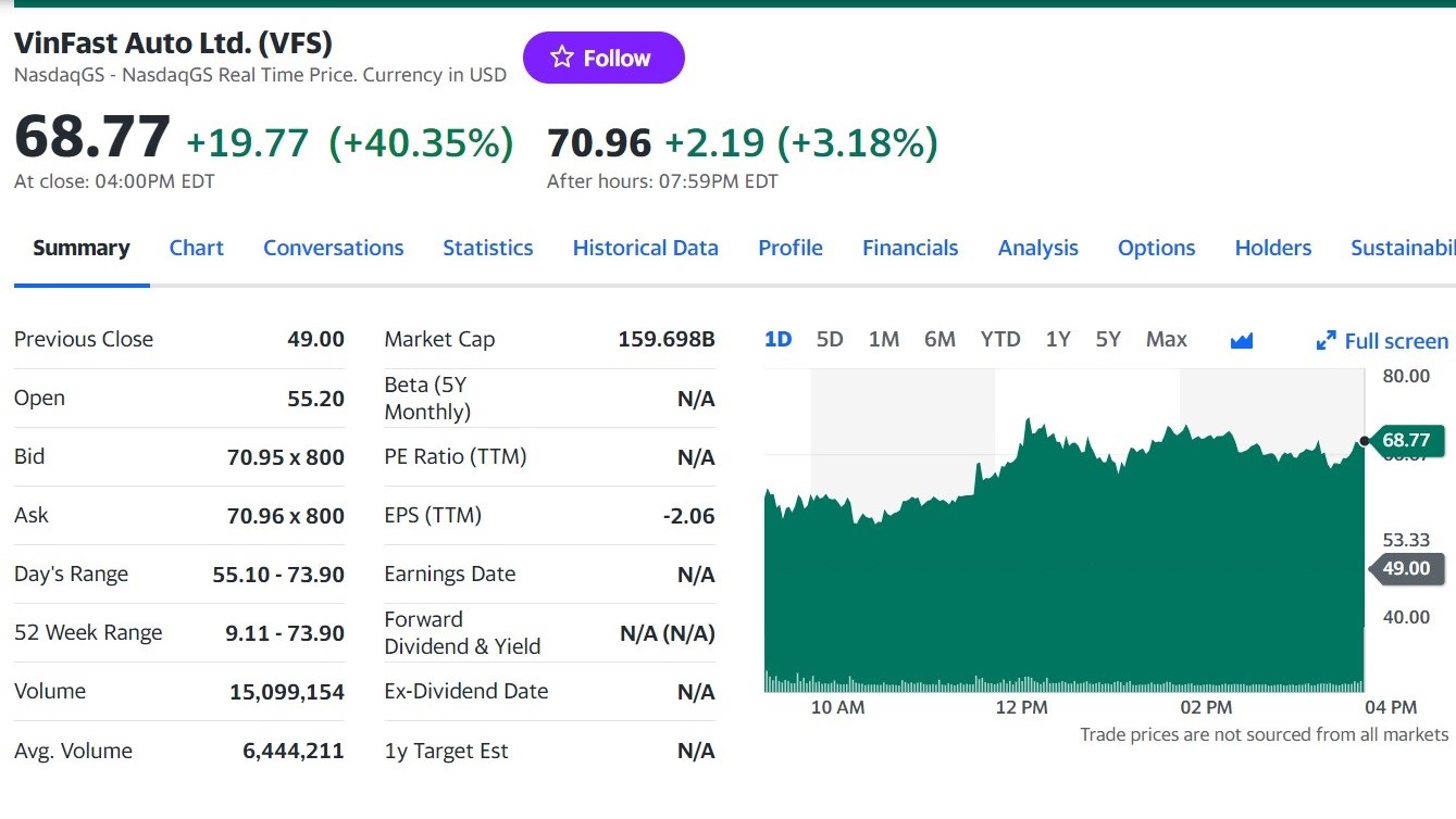 Cổ phiếu VinFast trên sàn Nasdaq chốt tuần tăng vọt lên đỉnh mới - Ảnh 1.