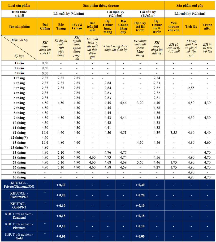 Tabla de tasas de interés de ahorro tradicional de PVcomBank al 18 de febrero de 2024. Captura de pantalla