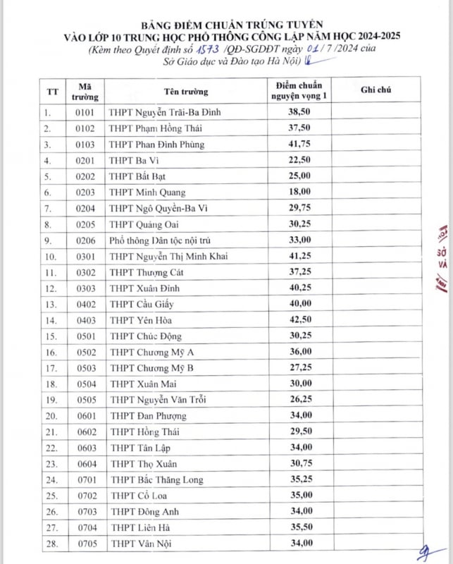 하노이 공립 10학년 입학 점수 2023년 대비 소폭 하락 -0