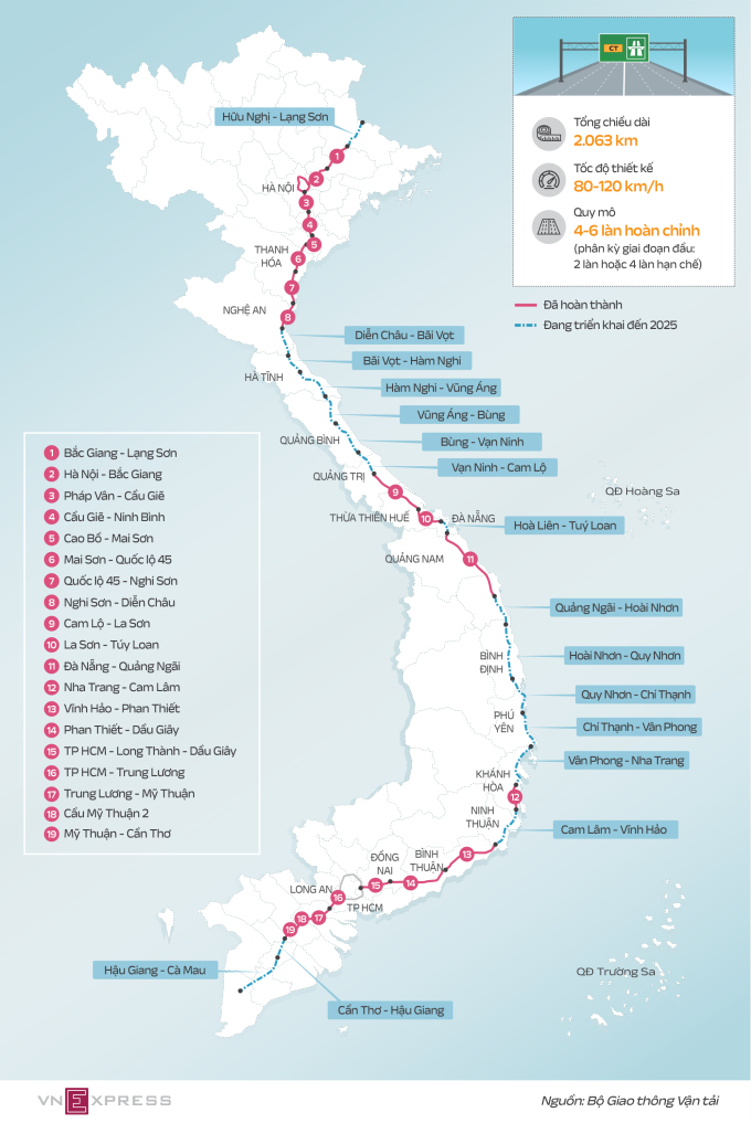 The North-South Expressway has been completed and is under construction. Graphics: Gia Linh