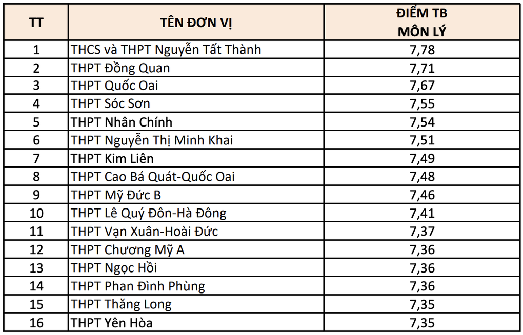 7 trường ngoại thành lọt top 10 điểm hóa thi tốt nghiệp cao nhất Hà Nội - 2