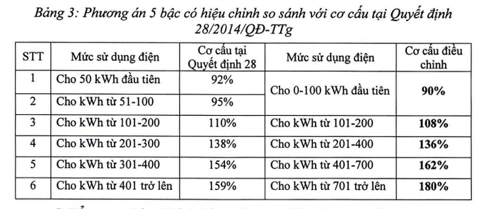 산업통상부는 소매 전기 가격표를 5단계로 개편할 것을 제안했습니다. 사진: 스크린샷