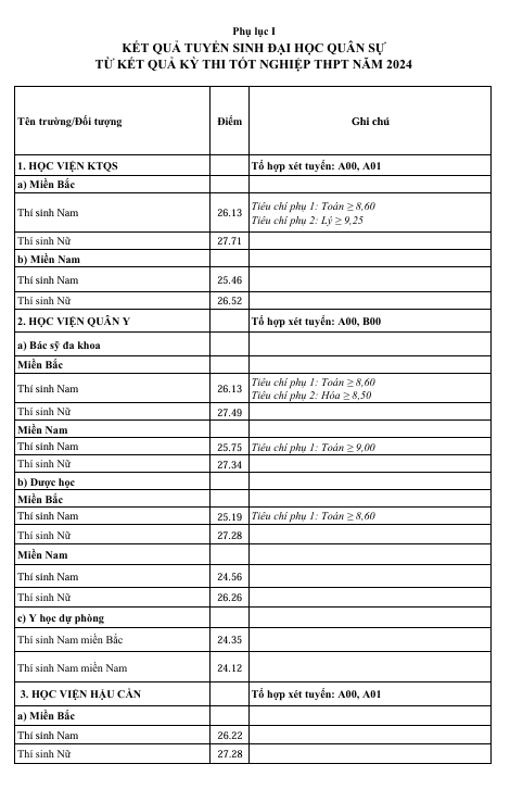 Điểm chuẩn vào đại học và cao đẳng của 17 trường quân đội- Ảnh 2.