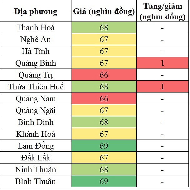 Giá heo hơi hôm nay tại khu vực miền Trung - Tây Nguyên 30/5/2024 tăng trong phạm vi hẹp