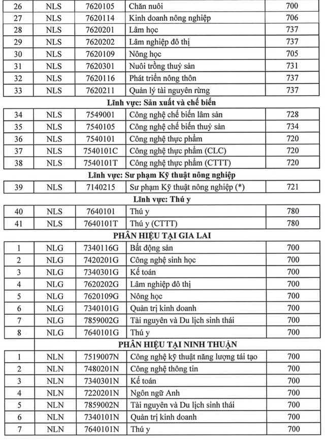 Trên 9 điểm/môn mới trúng tuyển ngành đào tạo bác sĩ thú y - Ảnh 5.