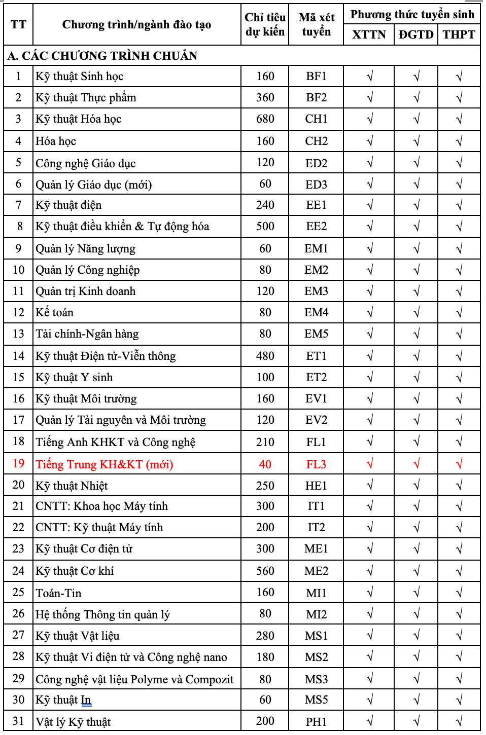 Đại học Bách khoa Hà Nội thêm tổ hợp xét tuyển - 2