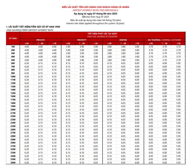 Las tasas de interés de Techcombank varían entre 5,95 y 6,2% para plazos de 7 meses.