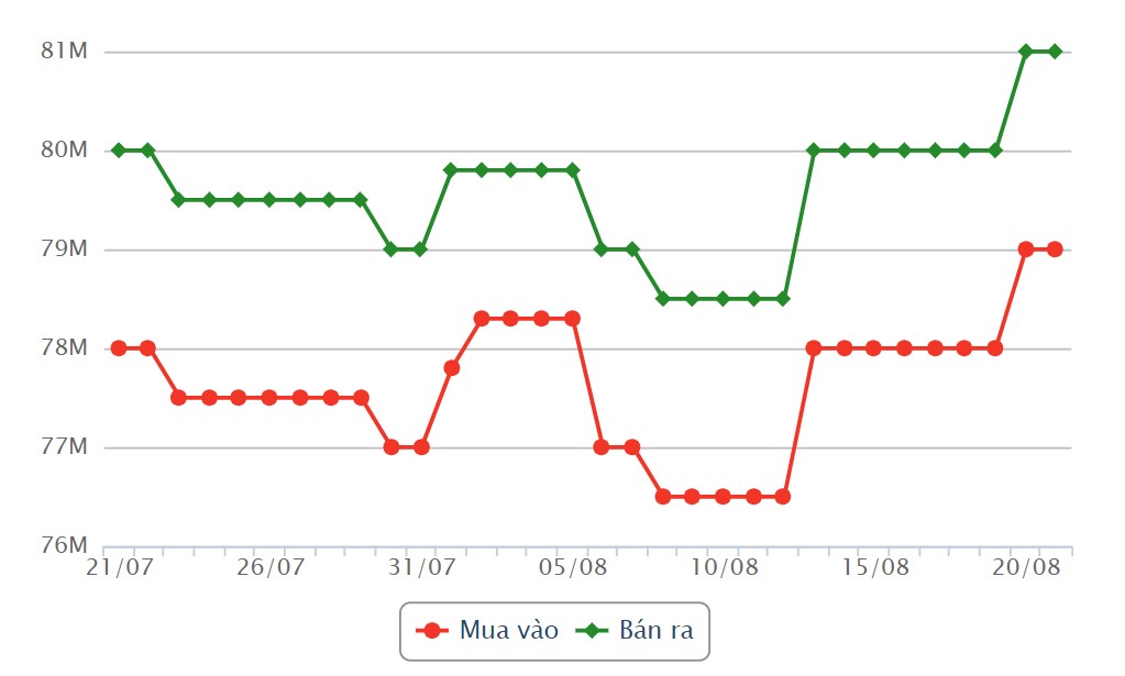 Динамика цен на золото SJC за последний месяц. Источник: Dragon Viet Online Service Joint Stock Company VDOS