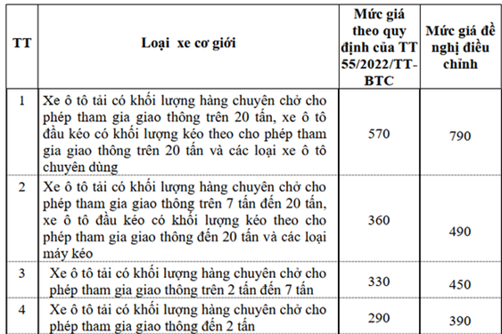 Proposed inspection service price increase to 220,000 VND