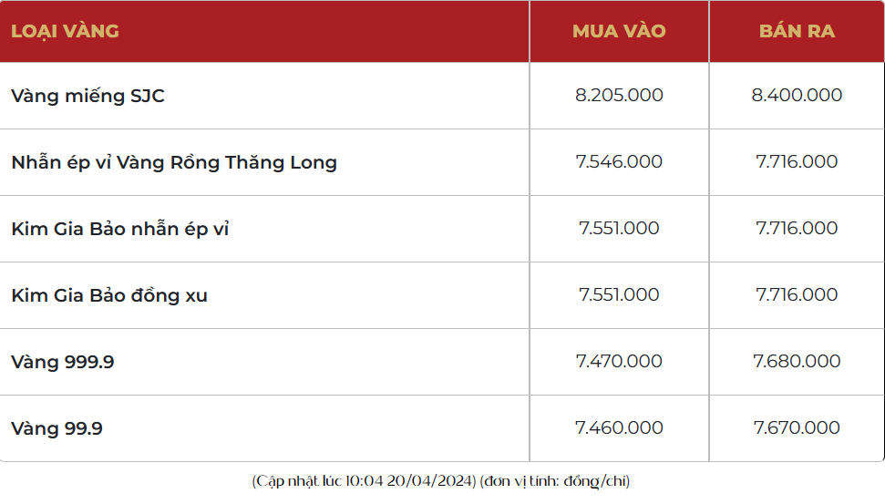 Giá vàng SJC hôm nay tiếp đà tăng, chạm mốc 84 triệu đồng/lượng, vàng nhẫn 999.9 giảm nhẹ