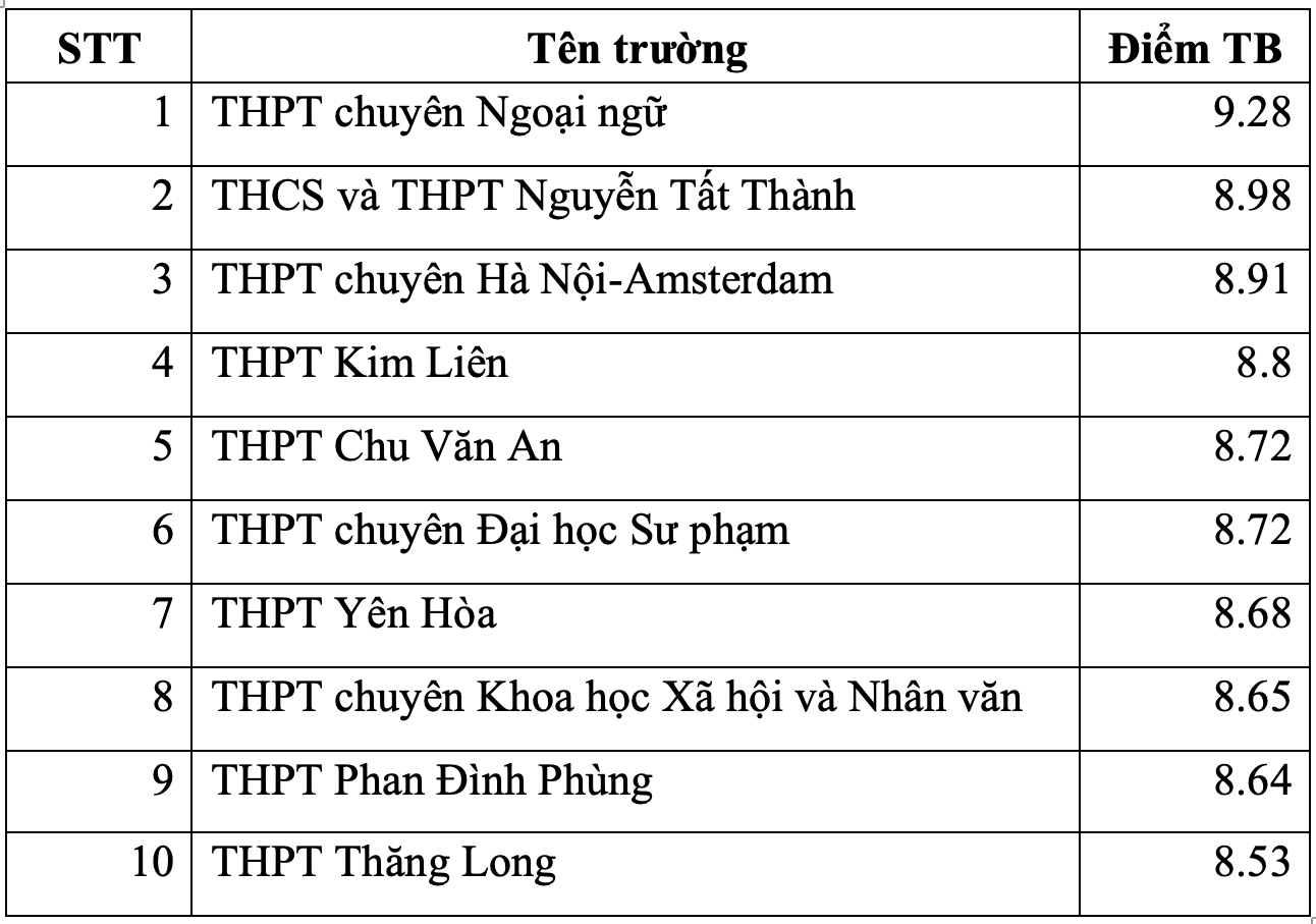 Las 10 mejores escuelas secundarias de Hanoi con los puntajes más altos en los exámenes de graduación para cada materia - 8