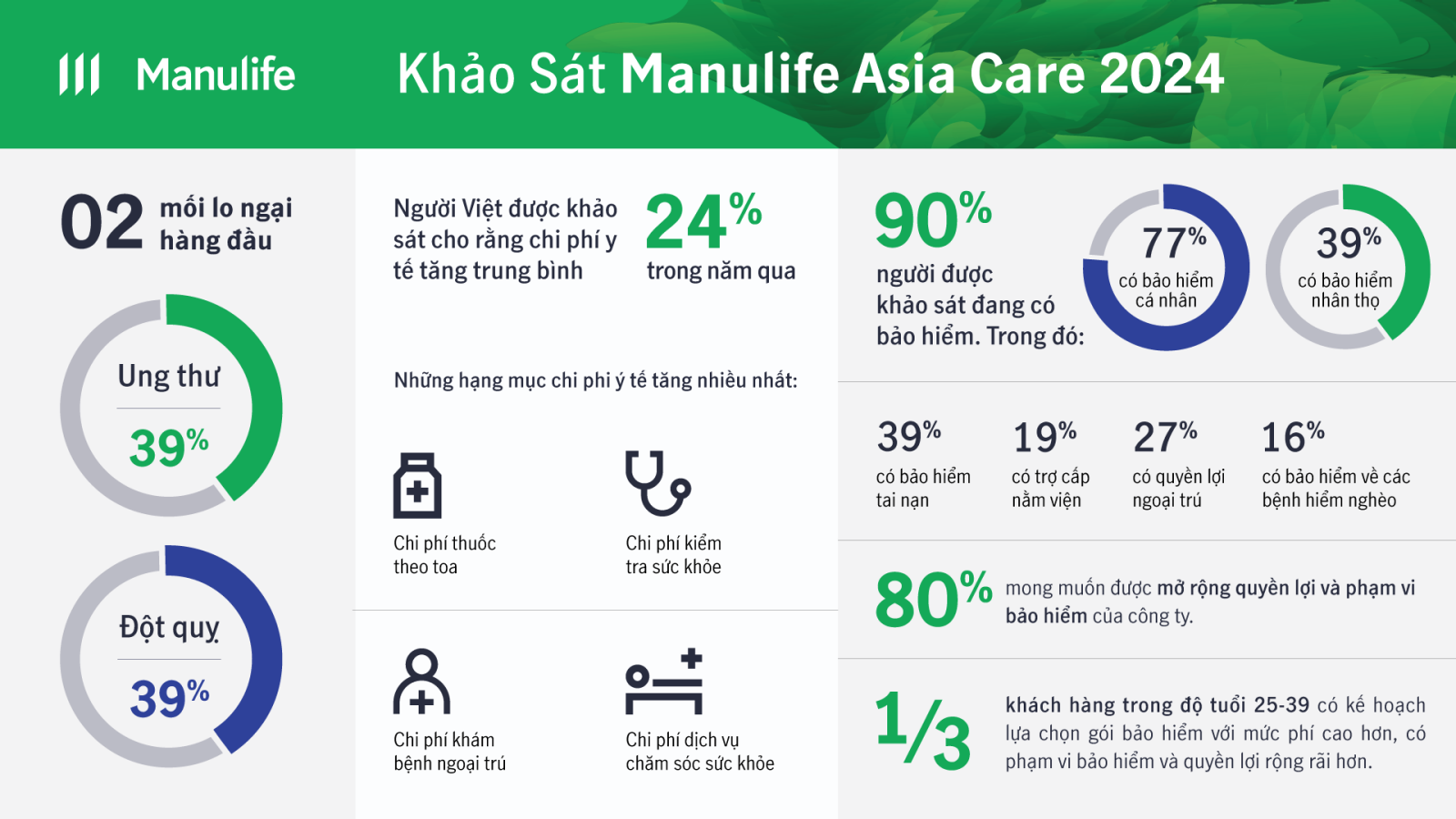 Khảo sát Manulife Asia Care 2024: Ung thư là mối lo ngại hàng đầu của người Việt giữa thực trạng chi phí y tế gia tăng và thiếu hụt tài chính dự phòng