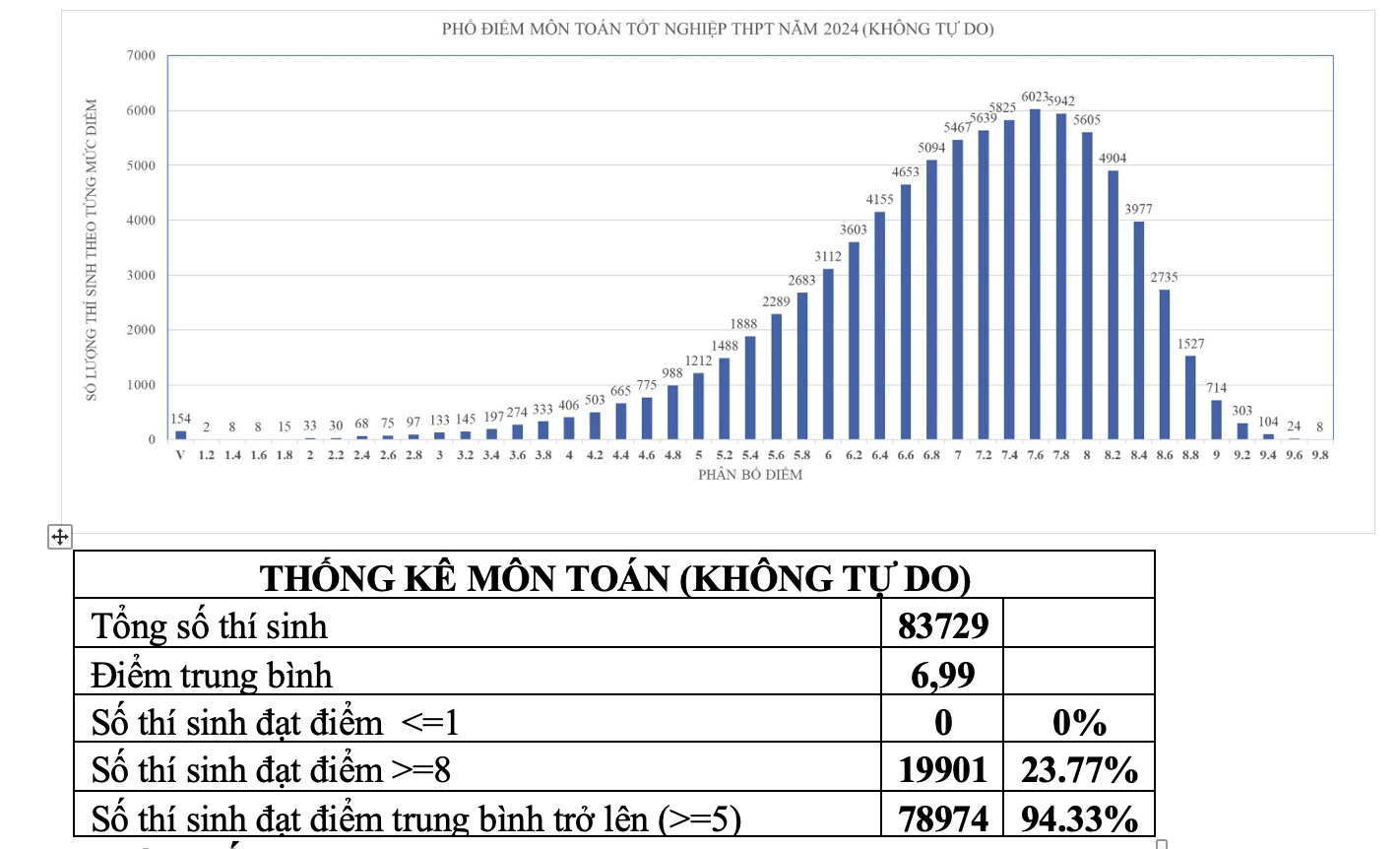 Điểm trung bình giảm 9 bậc so với năm 2023, Sở GDĐT TP.HCM lên tiếng - Ảnh 5.