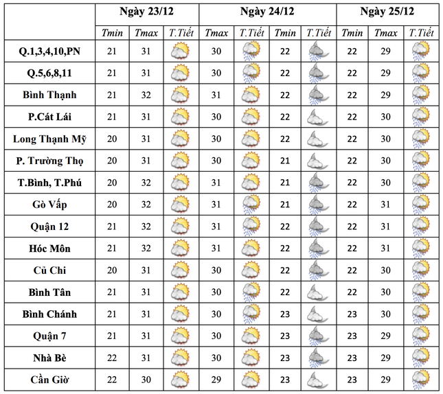 Ho Chi Minh City likely to have unseasonal rain on Christmas photo 1