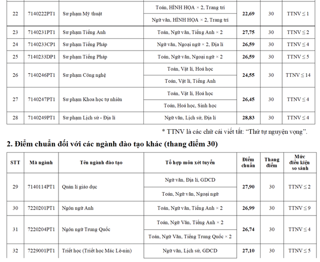 Điểm chuẩn ĐH Sư phạm Hà Nội cao nhất là 29,3 điểm- Ảnh 3.