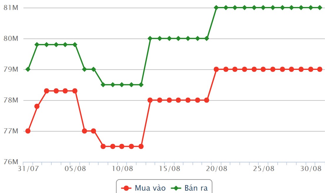 Giá vàng miếng SJC những phiên gần đây. Nguồn: Công ty CP Dịch vụ trực tuyến Rồng Việt VDOS.  