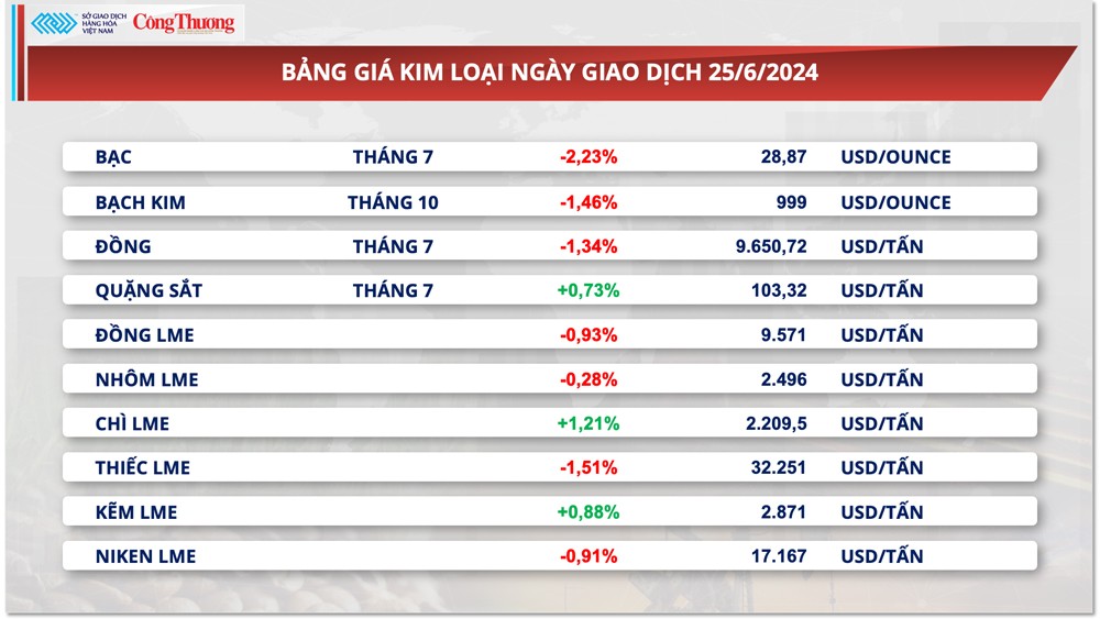 Thị trường hàng hóa hôm nay ngày 26/6/2024: Giá hàng hoá nguyên liệu thế giới đồng loạt lao dốc