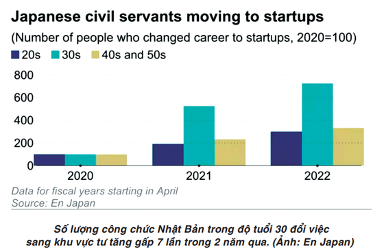Xu hướng chuyển việc của công chức trẻ Nhật Bản