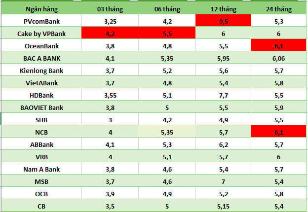 Top ngân hàng có lãi suất cao trên thị trường ngày 3.8. Bảng: Hà Vy  