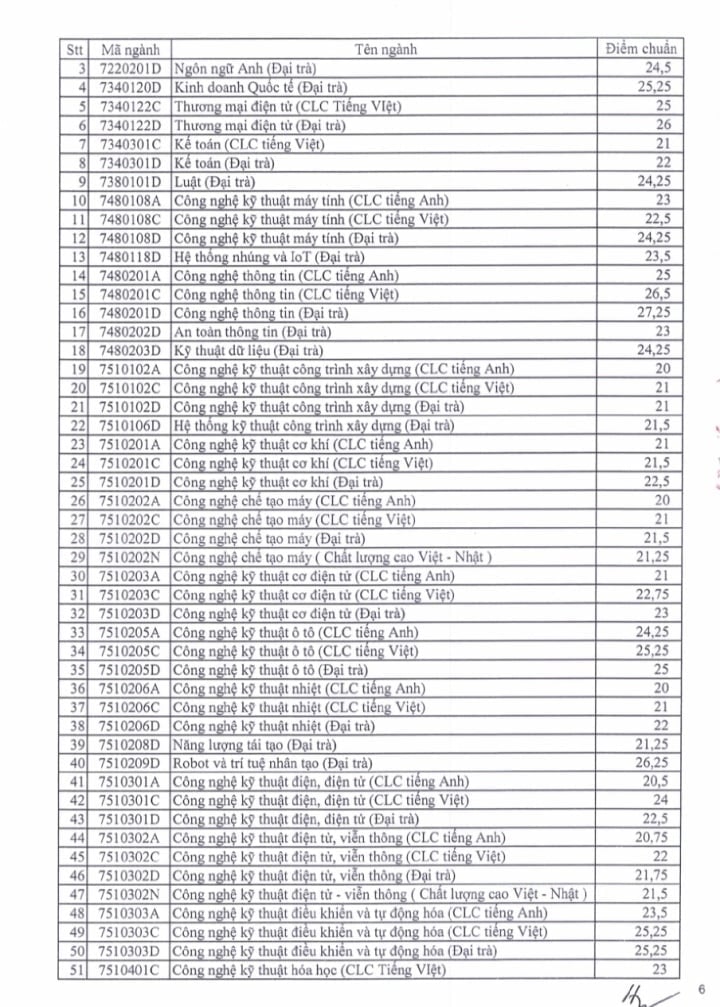 Điểm chuẩn Trường ĐH Sư phạm Kỹ thuật TP.HCM: Nhiều ngành ở mức 28 - 29 điểm - 6