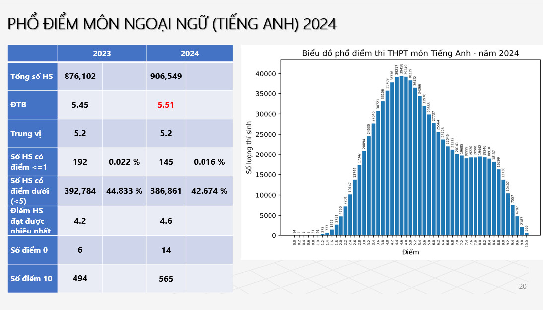 Phổ điểm tổ hợp A01 thi tốt nghiệp THPT:  -0