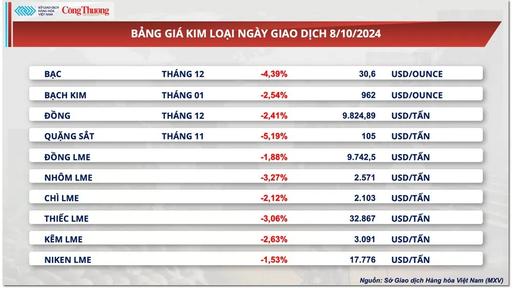 Thị trường hàng hóa hôm nay ngày 9/10: Thị trường năng lượng ‘rực đỏ’ kéo chỉ số MXV-Index quay đầu suy yếu