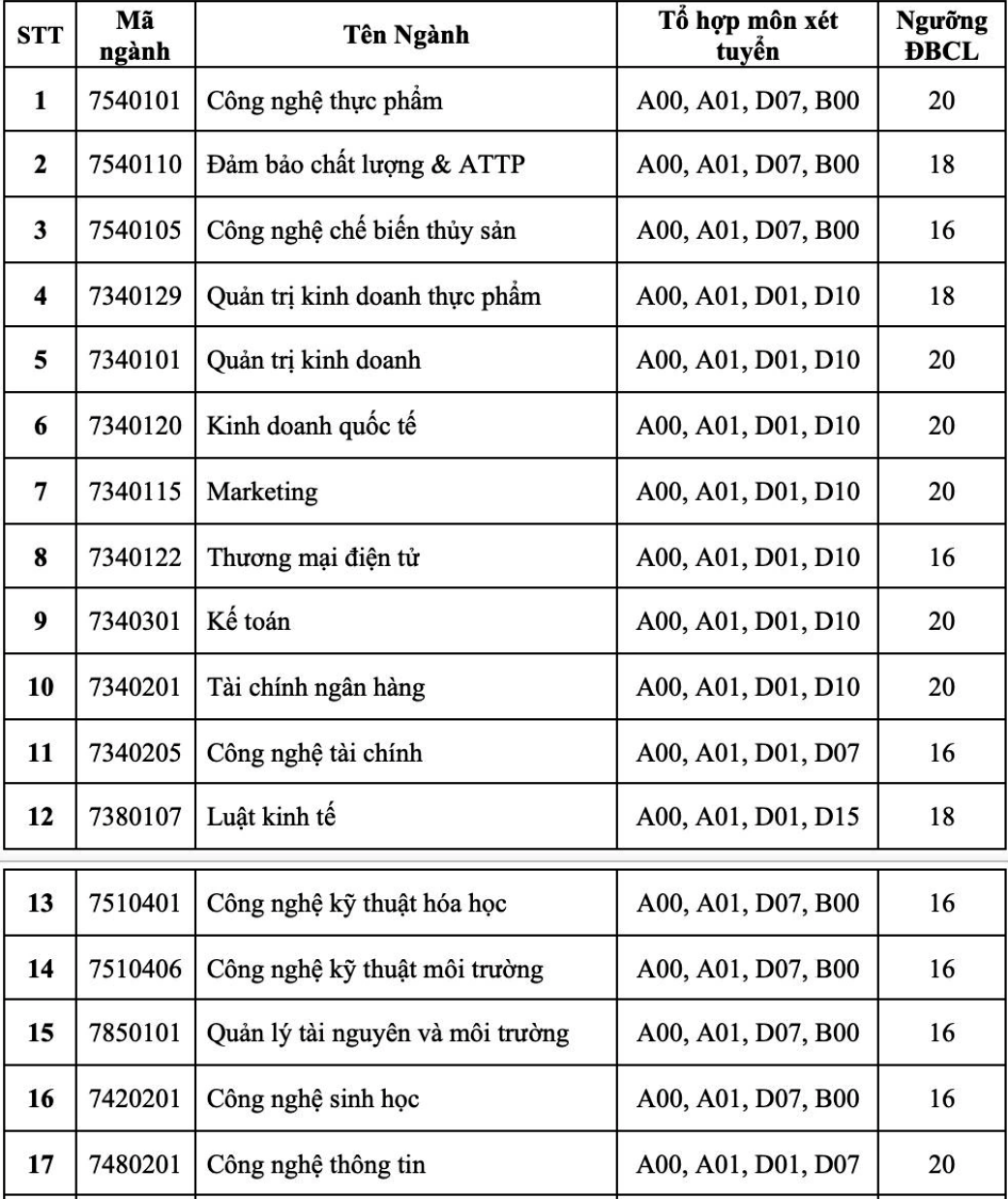 Puntuaciones bajas de algunas especialidades de la Universidad de Industria y Comercio de la ciudad de Ho Chi Minh.