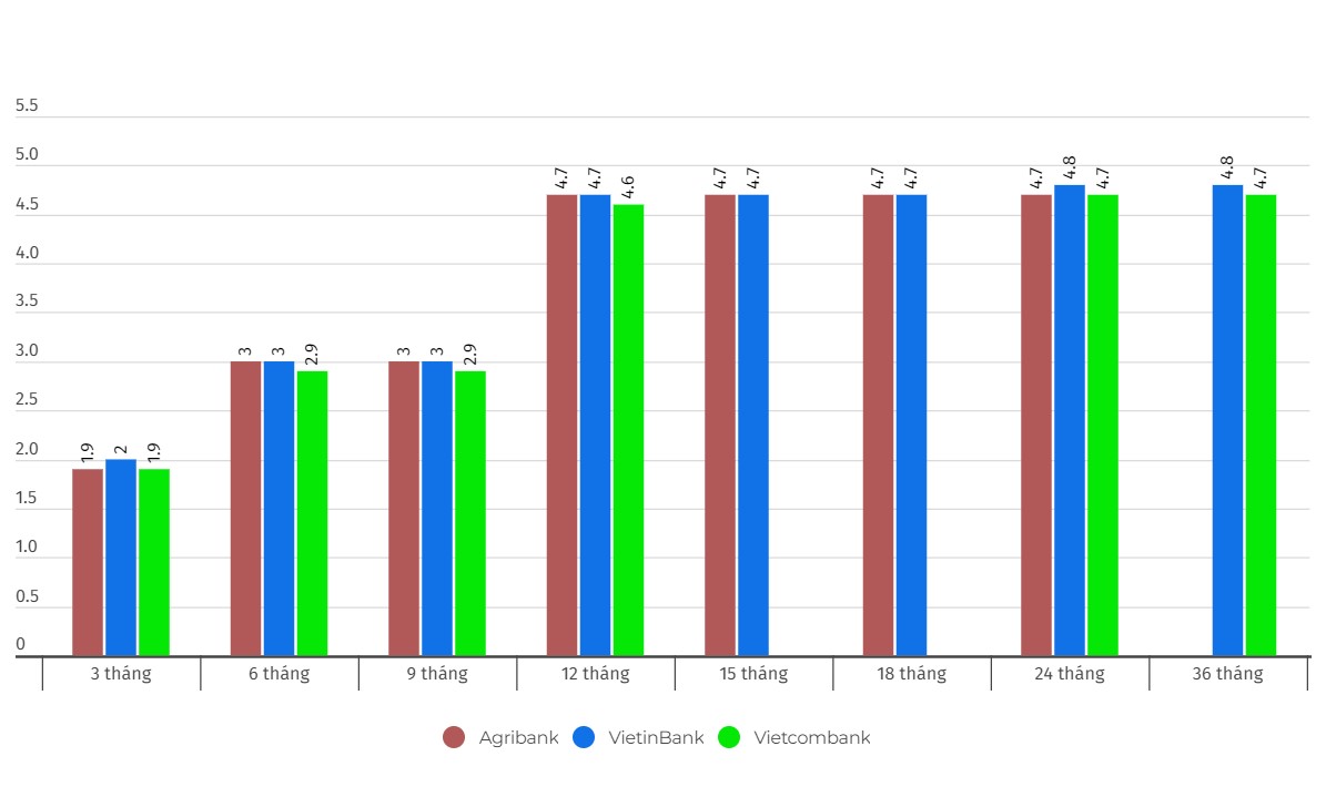 Vergleichen Sie die Zinssätze von Agribank, VietinBank und Vietcombank. Einheit: %/Jahr. Diagramm: Jiang Wei